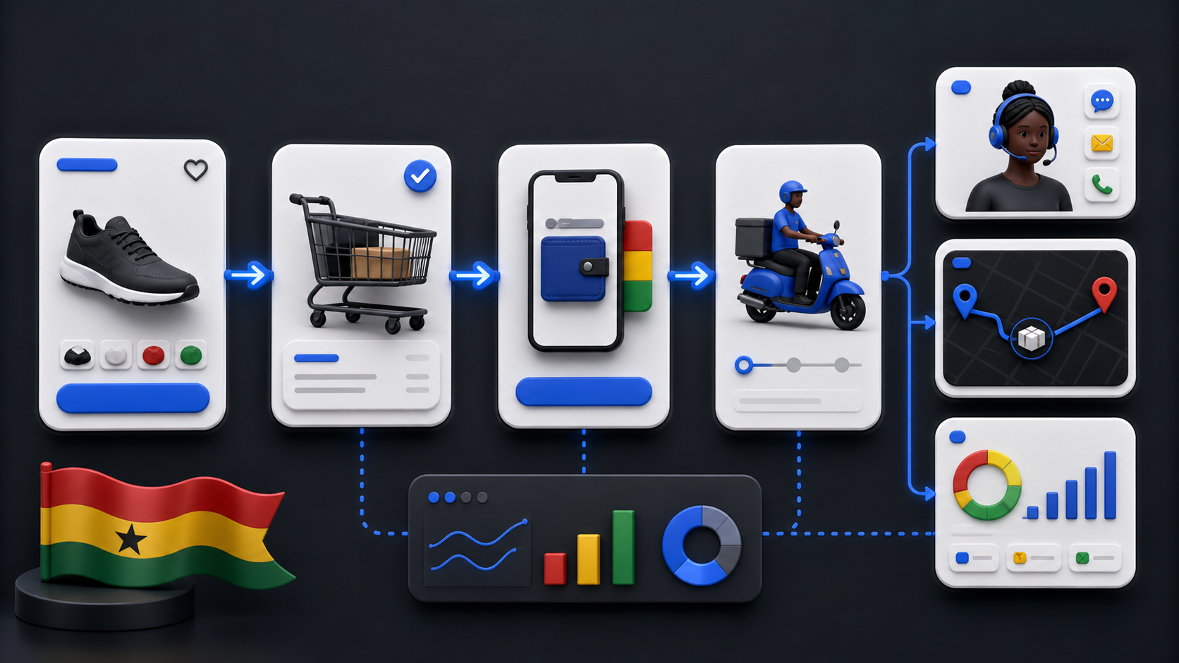 A Ghanaian e-commerce checkout flow showing product discovery, cart, mobile money payment, delivery tracking, support, and analytics.